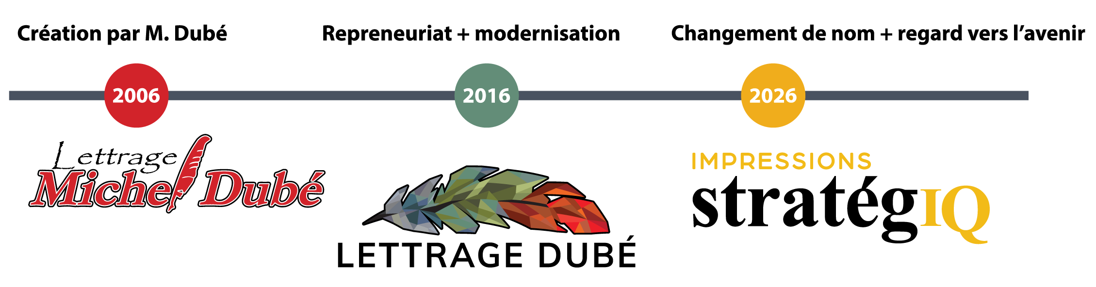 ligne su temps nouveau nom impressions strategiq